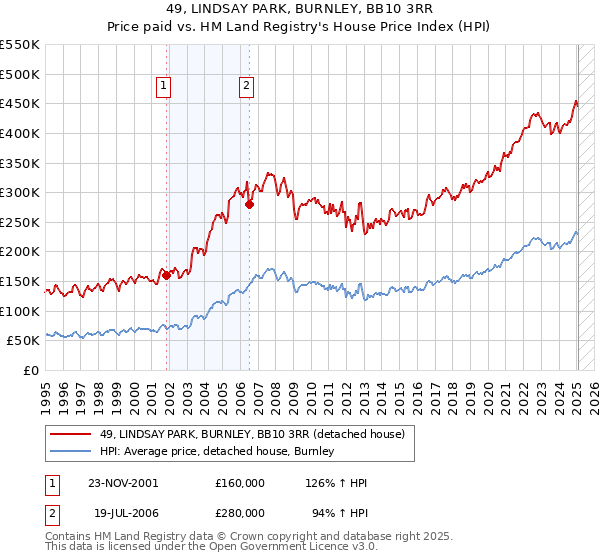49, LINDSAY PARK, BURNLEY, BB10 3RR: Price paid vs HM Land Registry's House Price Index