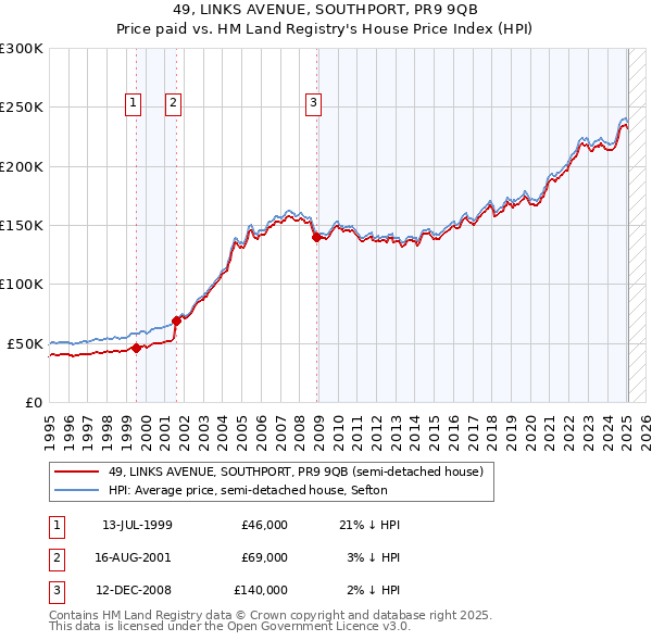 49, LINKS AVENUE, SOUTHPORT, PR9 9QB: Price paid vs HM Land Registry's House Price Index