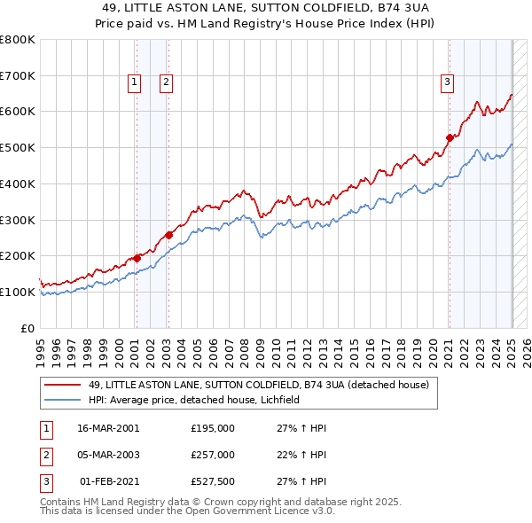 49, LITTLE ASTON LANE, SUTTON COLDFIELD, B74 3UA: Price paid vs HM Land Registry's House Price Index