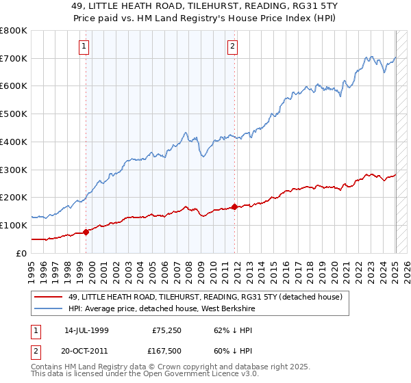 49, LITTLE HEATH ROAD, TILEHURST, READING, RG31 5TY: Price paid vs HM Land Registry's House Price Index