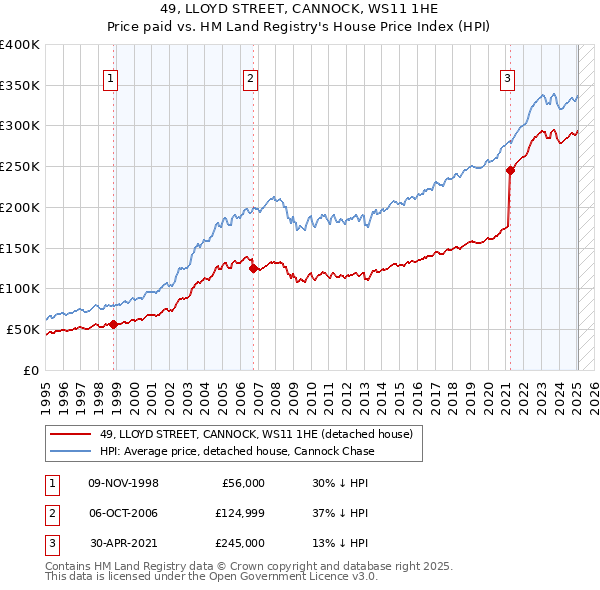 49, LLOYD STREET, CANNOCK, WS11 1HE: Price paid vs HM Land Registry's House Price Index