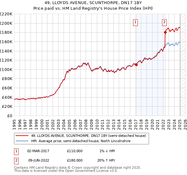 49, LLOYDS AVENUE, SCUNTHORPE, DN17 1BY: Price paid vs HM Land Registry's House Price Index
