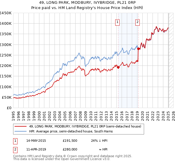 49, LONG PARK, MODBURY, IVYBRIDGE, PL21 0RP: Price paid vs HM Land Registry's House Price Index
