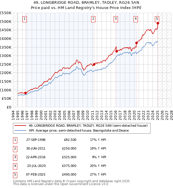 49, LONGBRIDGE ROAD, BRAMLEY, TADLEY, RG26 5AN: Price paid vs HM Land Registry's House Price Index
