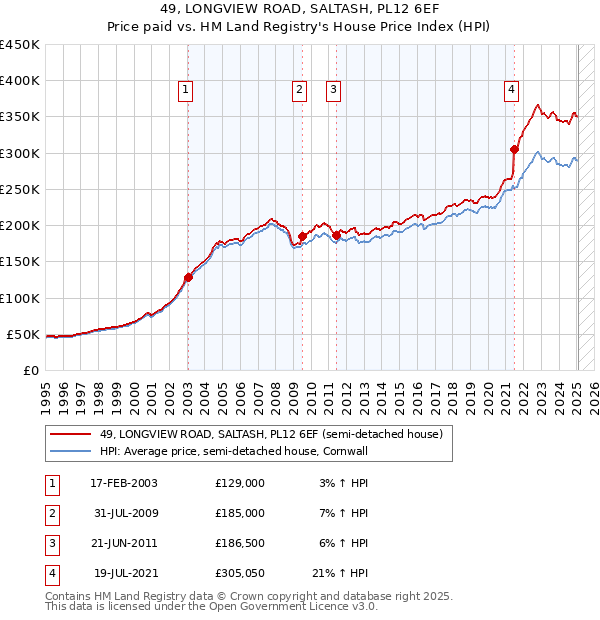 49, LONGVIEW ROAD, SALTASH, PL12 6EF: Price paid vs HM Land Registry's House Price Index