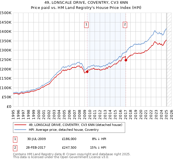 49, LONSCALE DRIVE, COVENTRY, CV3 6NN: Price paid vs HM Land Registry's House Price Index