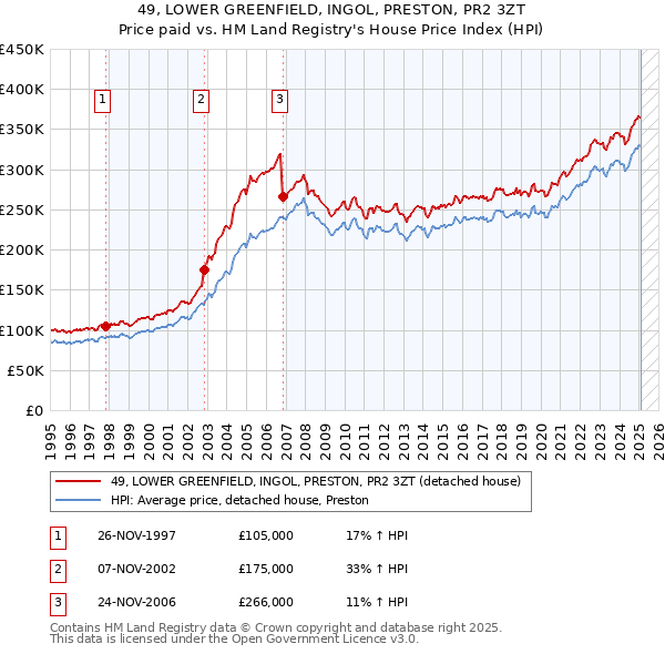 49, LOWER GREENFIELD, INGOL, PRESTON, PR2 3ZT: Price paid vs HM Land Registry's House Price Index