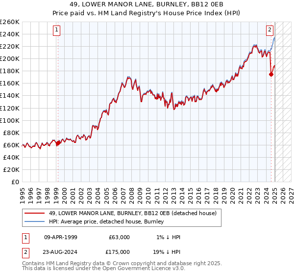 49, LOWER MANOR LANE, BURNLEY, BB12 0EB: Price paid vs HM Land Registry's House Price Index