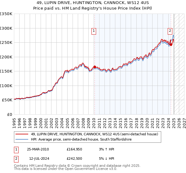 49, LUPIN DRIVE, HUNTINGTON, CANNOCK, WS12 4US: Price paid vs HM Land Registry's House Price Index