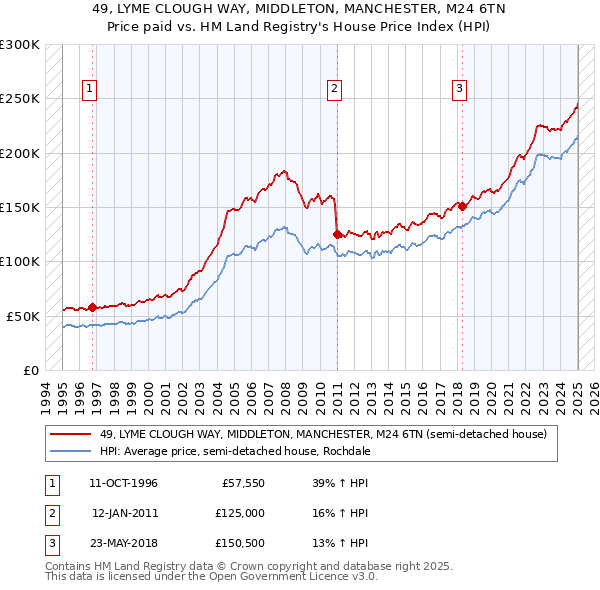 49, LYME CLOUGH WAY, MIDDLETON, MANCHESTER, M24 6TN: Price paid vs HM Land Registry's House Price Index