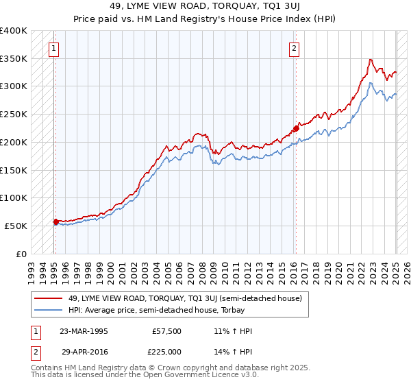 49, LYME VIEW ROAD, TORQUAY, TQ1 3UJ: Price paid vs HM Land Registry's House Price Index