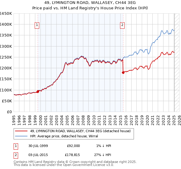 49, LYMINGTON ROAD, WALLASEY, CH44 3EG: Price paid vs HM Land Registry's House Price Index