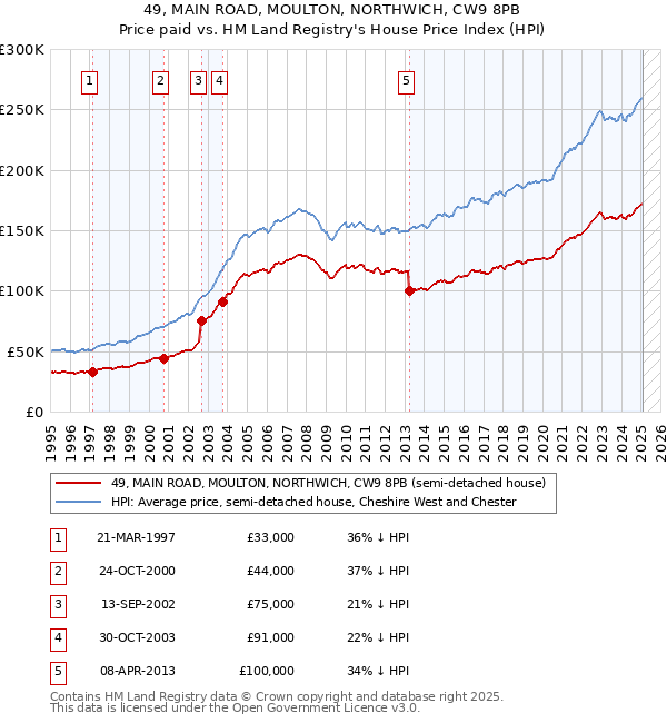 49, MAIN ROAD, MOULTON, NORTHWICH, CW9 8PB: Price paid vs HM Land Registry's House Price Index