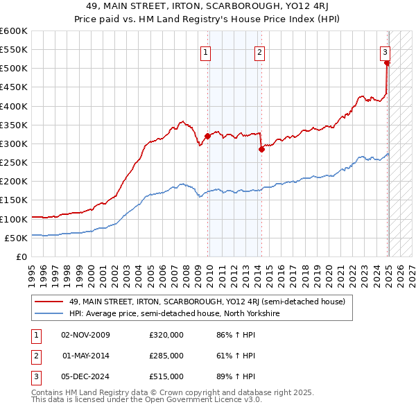 49, MAIN STREET, IRTON, SCARBOROUGH, YO12 4RJ: Price paid vs HM Land Registry's House Price Index