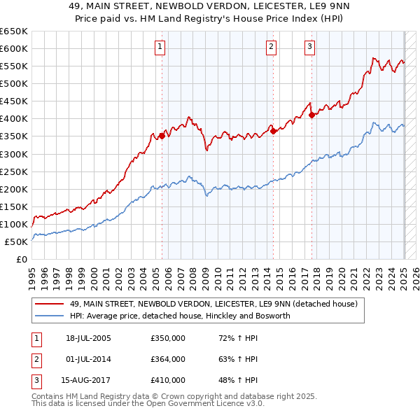 49, MAIN STREET, NEWBOLD VERDON, LEICESTER, LE9 9NN: Price paid vs HM Land Registry's House Price Index