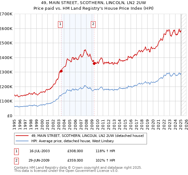49, MAIN STREET, SCOTHERN, LINCOLN, LN2 2UW: Price paid vs HM Land Registry's House Price Index