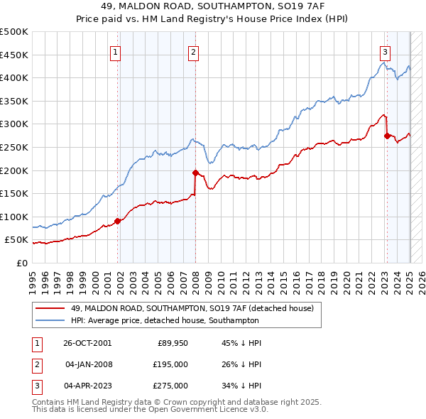 49, MALDON ROAD, SOUTHAMPTON, SO19 7AF: Price paid vs HM Land Registry's House Price Index
