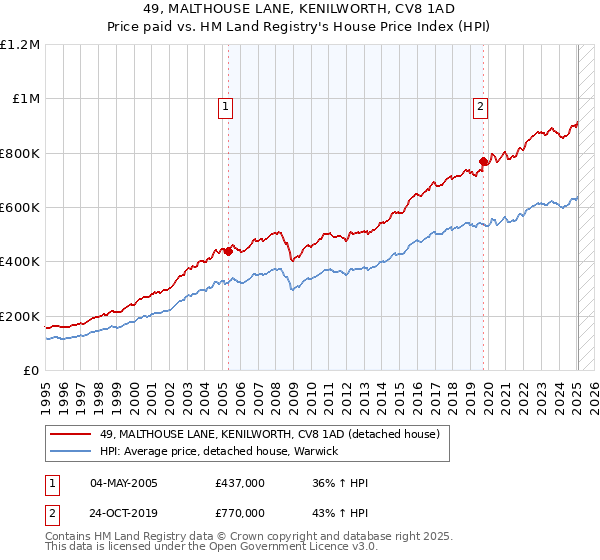 49, MALTHOUSE LANE, KENILWORTH, CV8 1AD: Price paid vs HM Land Registry's House Price Index