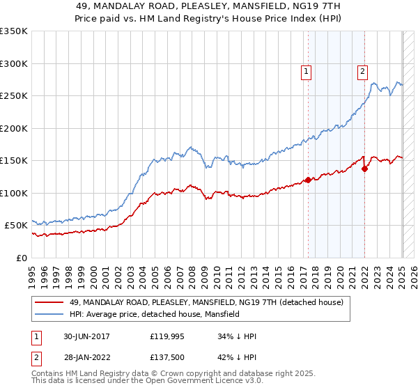49, MANDALAY ROAD, PLEASLEY, MANSFIELD, NG19 7TH: Price paid vs HM Land Registry's House Price Index