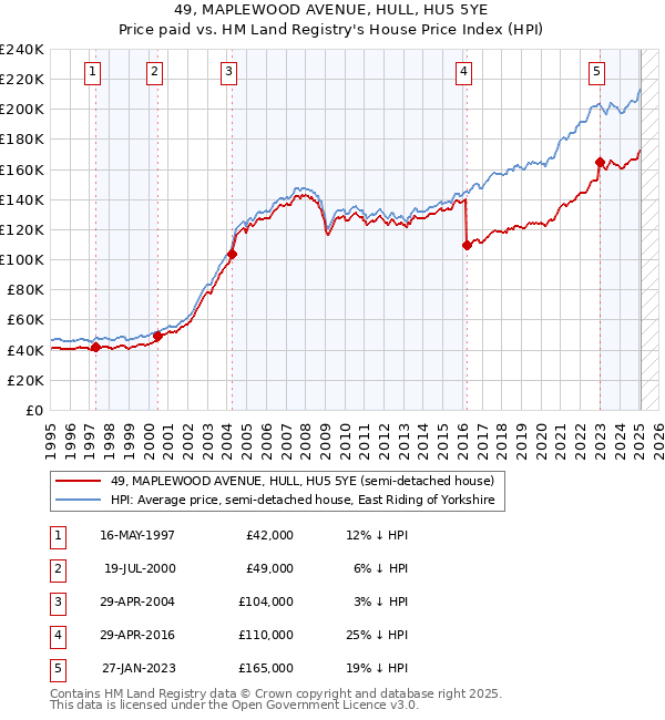 49, MAPLEWOOD AVENUE, HULL, HU5 5YE: Price paid vs HM Land Registry's House Price Index