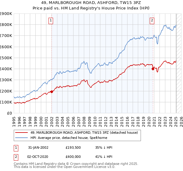49, MARLBOROUGH ROAD, ASHFORD, TW15 3PZ: Price paid vs HM Land Registry's House Price Index