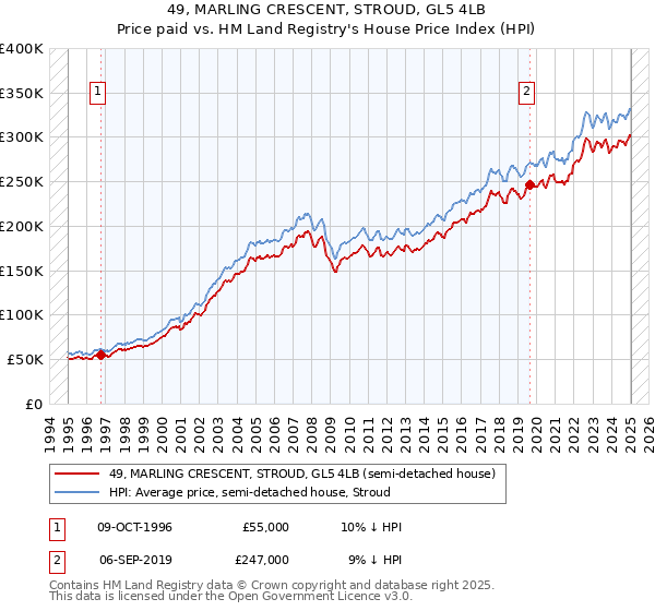49, MARLING CRESCENT, STROUD, GL5 4LB: Price paid vs HM Land Registry's House Price Index