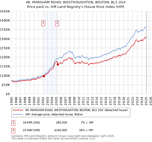49, MARSHAM ROAD, WESTHOUGHTON, BOLTON, BL5 2GX: Price paid vs HM Land Registry's House Price Index