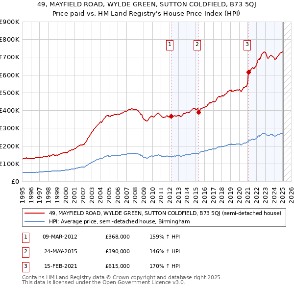 49, MAYFIELD ROAD, WYLDE GREEN, SUTTON COLDFIELD, B73 5QJ: Price paid vs HM Land Registry's House Price Index