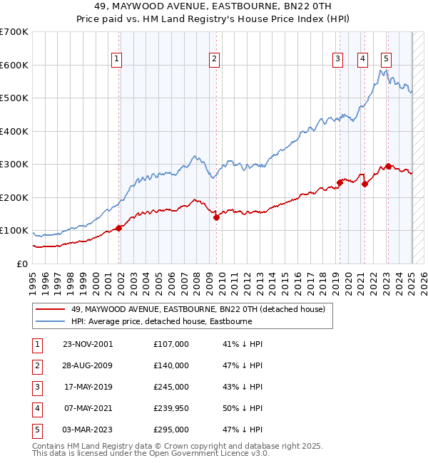 49, MAYWOOD AVENUE, EASTBOURNE, BN22 0TH: Price paid vs HM Land Registry's House Price Index
