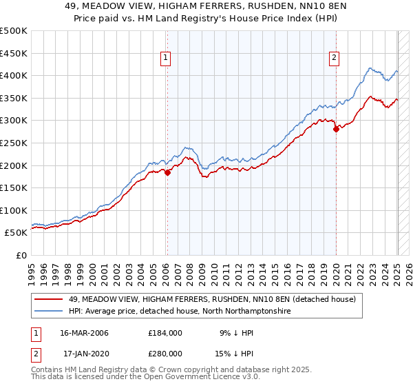 49, MEADOW VIEW, HIGHAM FERRERS, RUSHDEN, NN10 8EN: Price paid vs HM Land Registry's House Price Index