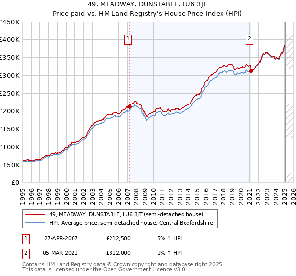 49, MEADWAY, DUNSTABLE, LU6 3JT: Price paid vs HM Land Registry's House Price Index