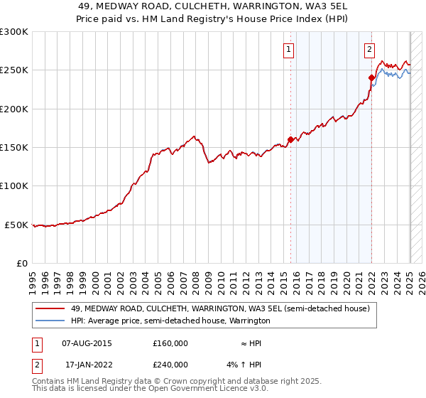 49, MEDWAY ROAD, CULCHETH, WARRINGTON, WA3 5EL: Price paid vs HM Land Registry's House Price Index