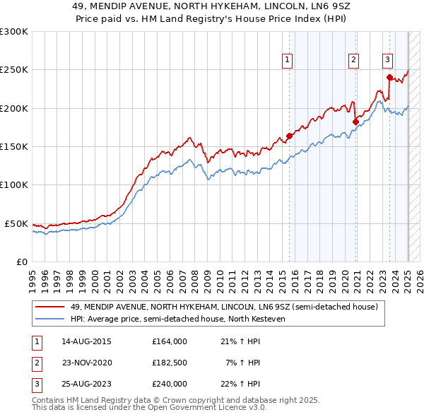 49, MENDIP AVENUE, NORTH HYKEHAM, LINCOLN, LN6 9SZ: Price paid vs HM Land Registry's House Price Index