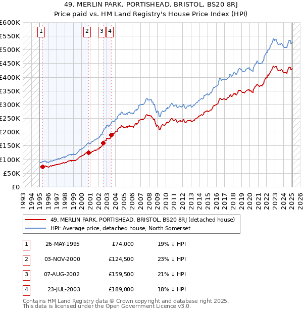 49, MERLIN PARK, PORTISHEAD, BRISTOL, BS20 8RJ: Price paid vs HM Land Registry's House Price Index