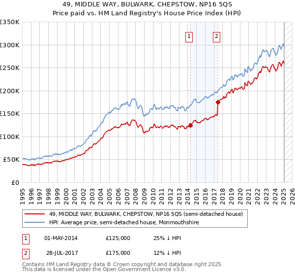 49, MIDDLE WAY, BULWARK, CHEPSTOW, NP16 5QS: Price paid vs HM Land Registry's House Price Index