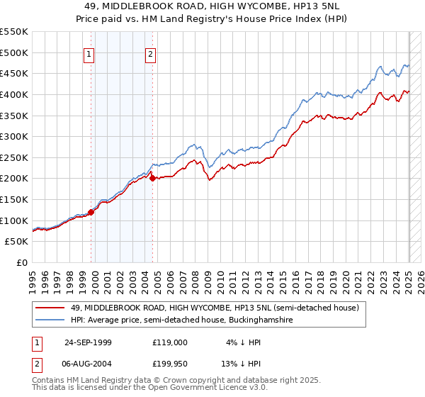 49, MIDDLEBROOK ROAD, HIGH WYCOMBE, HP13 5NL: Price paid vs HM Land Registry's House Price Index