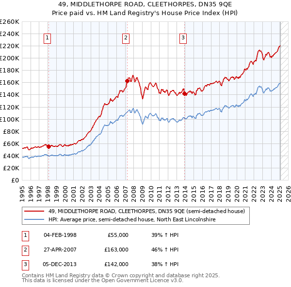 49, MIDDLETHORPE ROAD, CLEETHORPES, DN35 9QE: Price paid vs HM Land Registry's House Price Index