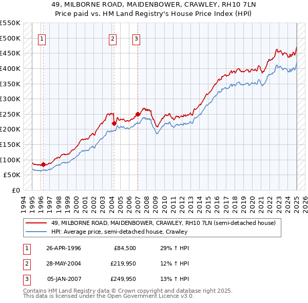 49, MILBORNE ROAD, MAIDENBOWER, CRAWLEY, RH10 7LN: Price paid vs HM Land Registry's House Price Index