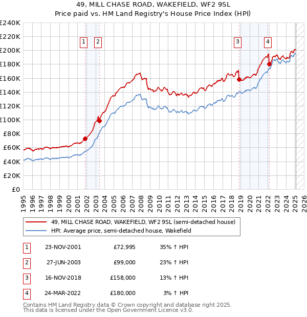 49, MILL CHASE ROAD, WAKEFIELD, WF2 9SL: Price paid vs HM Land Registry's House Price Index