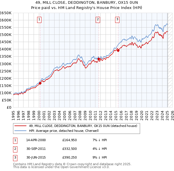 49, MILL CLOSE, DEDDINGTON, BANBURY, OX15 0UN: Price paid vs HM Land Registry's House Price Index