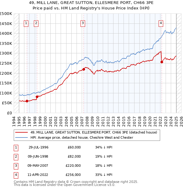 49, MILL LANE, GREAT SUTTON, ELLESMERE PORT, CH66 3PE: Price paid vs HM Land Registry's House Price Index