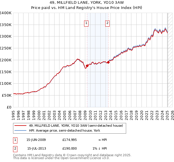49, MILLFIELD LANE, YORK, YO10 3AW: Price paid vs HM Land Registry's House Price Index