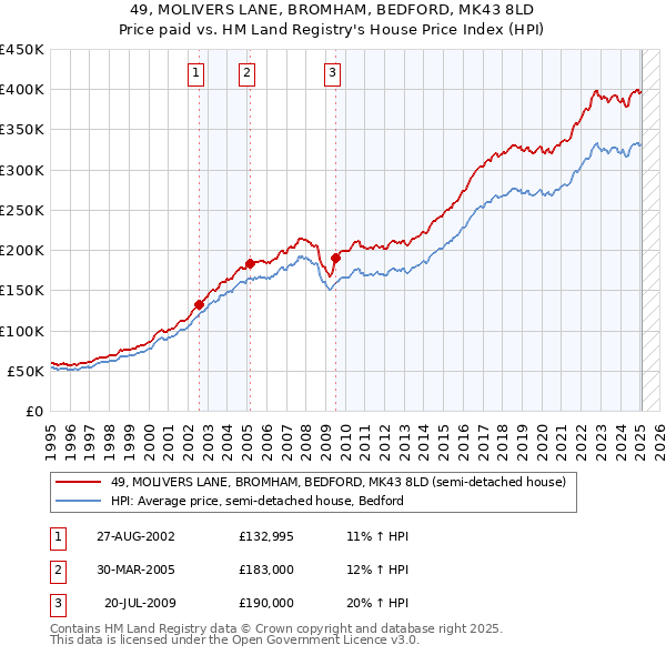 49, MOLIVERS LANE, BROMHAM, BEDFORD, MK43 8LD: Price paid vs HM Land Registry's House Price Index