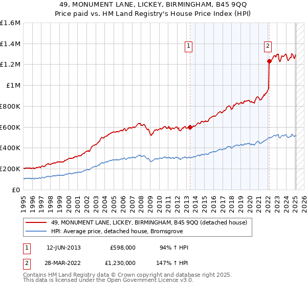 49, MONUMENT LANE, LICKEY, BIRMINGHAM, B45 9QQ: Price paid vs HM Land Registry's House Price Index