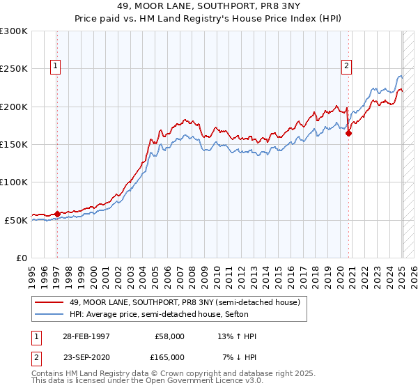 49, MOOR LANE, SOUTHPORT, PR8 3NY: Price paid vs HM Land Registry's House Price Index