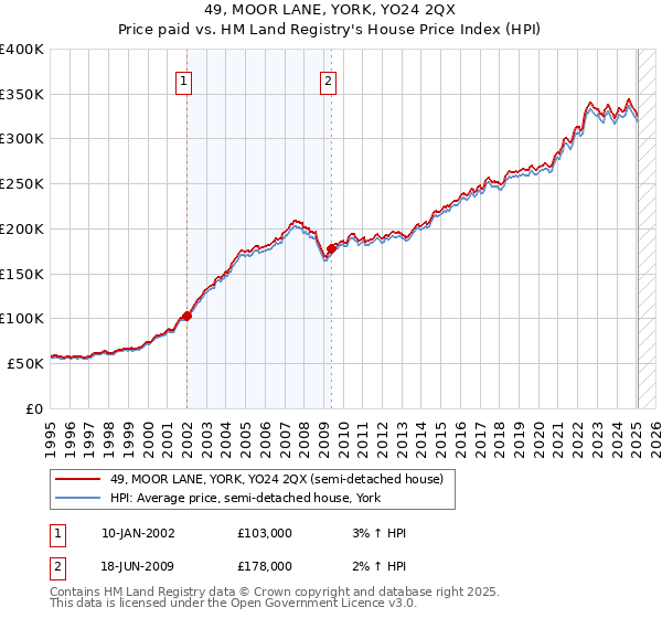 49, MOOR LANE, YORK, YO24 2QX: Price paid vs HM Land Registry's House Price Index