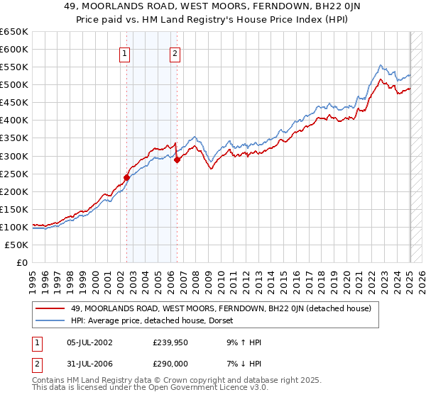 49, MOORLANDS ROAD, WEST MOORS, FERNDOWN, BH22 0JN: Price paid vs HM Land Registry's House Price Index