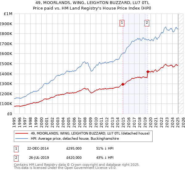 49, MOORLANDS, WING, LEIGHTON BUZZARD, LU7 0TL: Price paid vs HM Land Registry's House Price Index