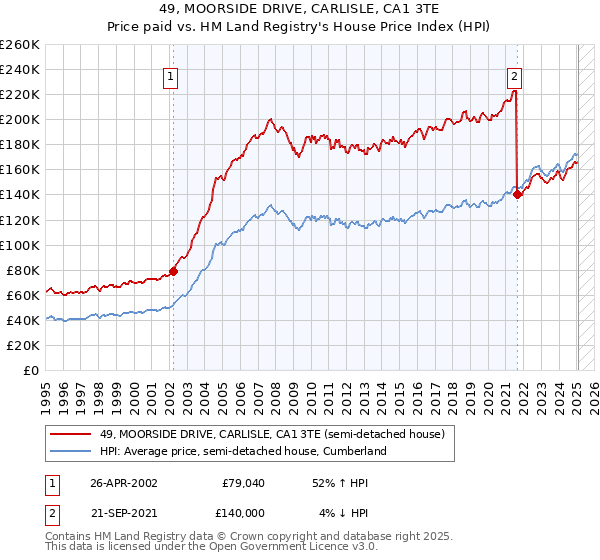 49, MOORSIDE DRIVE, CARLISLE, CA1 3TE: Price paid vs HM Land Registry's House Price Index
