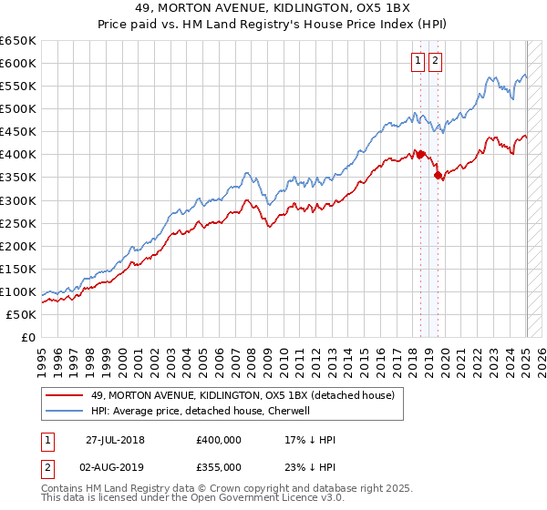 49, MORTON AVENUE, KIDLINGTON, OX5 1BX: Price paid vs HM Land Registry's House Price Index